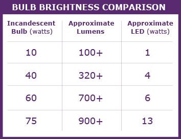 bulb brightness comparison 150x116