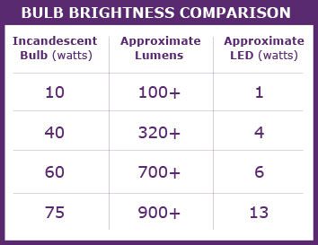 bulb brightness comparison 150x116